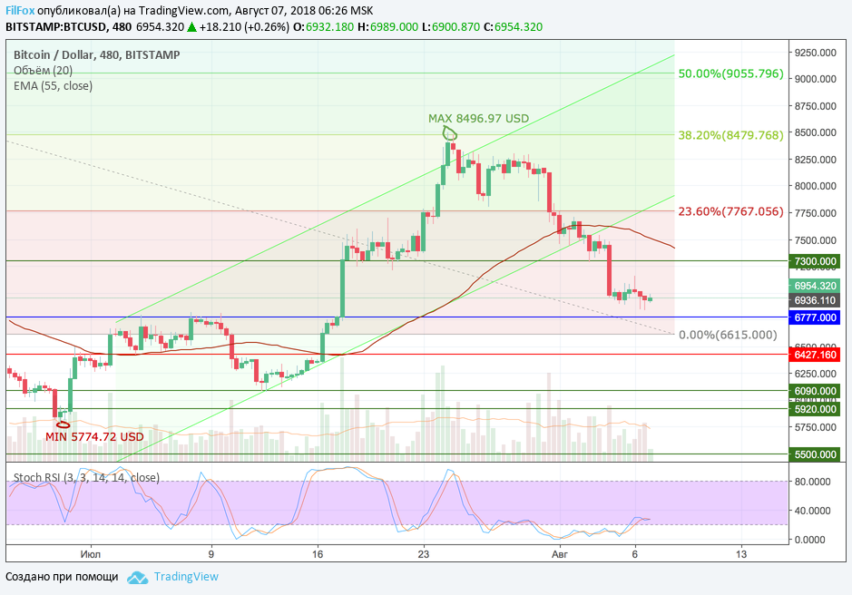Анализ криптовалютных пар BTC/USD, ETH/USD, XRP/USD на 07.08.2018 Анализ криптовалютных пар BTC/USD, ETH/USD, XRP/USD на 07.08.2018