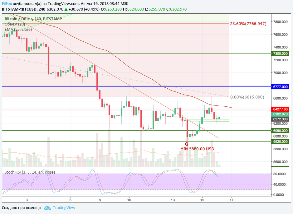 Анализ криптовалютных пар BTC/USD, ETH/USD, XRP/USD на 16.08.2018 Анализ криптовалютных пар BTC/USD, ETH/USD, XRP/USD на 16.08.2018