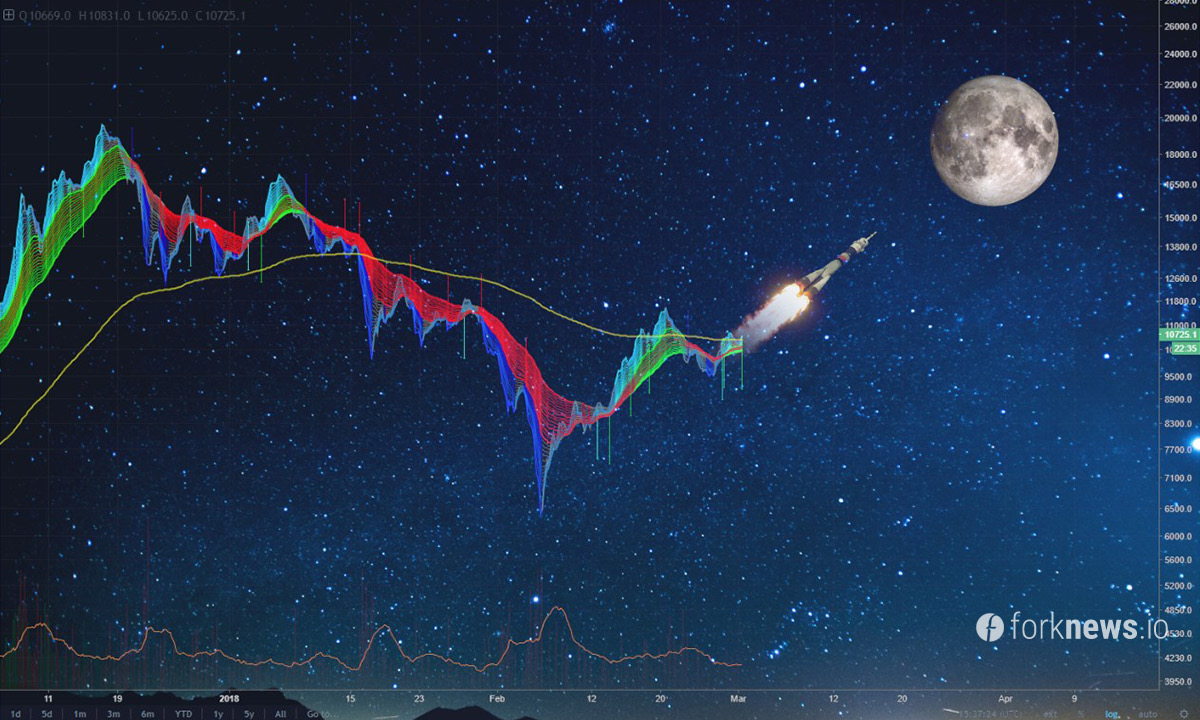 Биткоин пробил $15000 и продолжает расти Биткоин пробил $15000 и продолжает расти